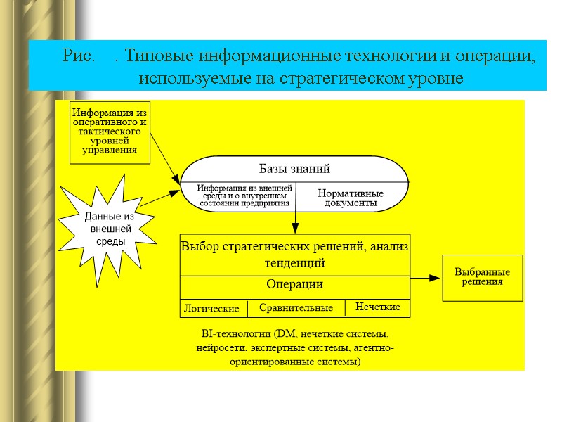 Рис.    . Типовые информационные технологии и операции,  используемые на стратегическом